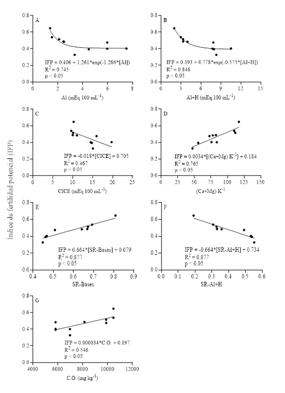 Figure 1:Regression analysis between the edaphic variables and the potential fertility index (PFI) of agricultural soils in the northeastern zone of the Ecuadorian Amazon. CICE = cation exchange capacity; SR = relative saturation; C.O. = organic carbon; n = 10