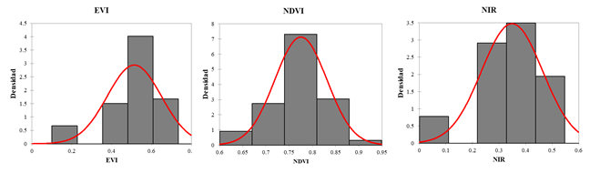 Figure 3:Histogram of distribution of the values of enhanced vegetation index (EVI), normalized difference vegetation index (NDVI) and reflectance in the near infrared (NIR) wavelength, obtained from soil samples of the northeastern region in the Ecuadorian Amazon. Red line indicates normal distribution.