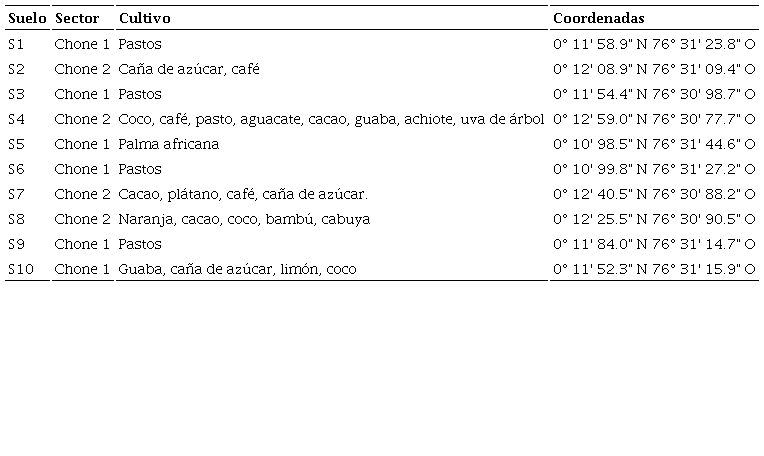Table 1: Soil sampling sites in the northeastern region of the Ecuadorian Amazon.