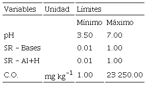 Table 2: Minimum and maximum values of edaphic variables, determinants of the potential fertility index (PFI) of agricultural soils.
