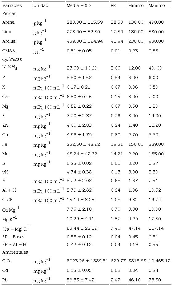Table 3: Descriptive statistics of physical, chemical and environmental variables of agricultural soils in the northeastern zone of the Ecuadorian Amazon.