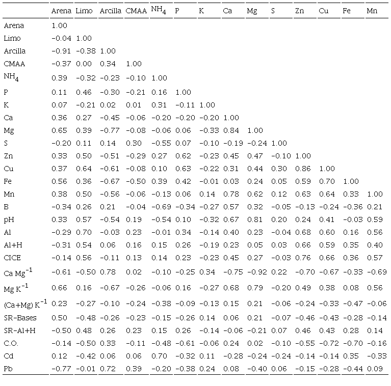 Table 4: Correlation analysis between physical-chemical variables of agricultural soils in the northeastern zone of the Ecuadorian Amazon.