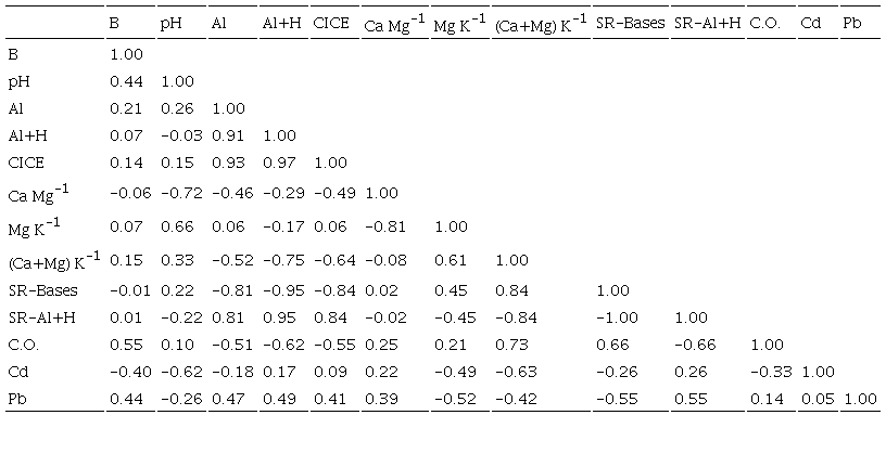 Table 5:Correlation analysis between physical, chemical and environmental variables of agricultural soils in the northeastern zone of the Ecuadorian Amazon