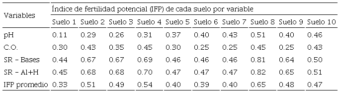 Table 6:Edaphic variables and potential fertility index (IFP) of agricultural soils in the northeastern zone of the Ecuadorian Amazon.