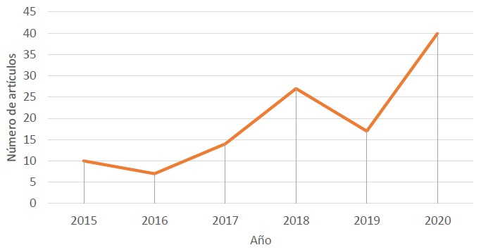 Figure 1: Productivity of Mexican scientific articles on biofertilizers by year during the 2015-2020 period.