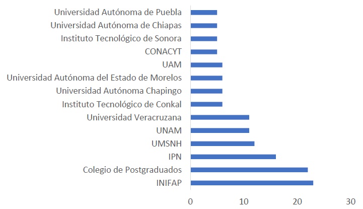 Figure 2: Main institutions that publish on biofertilizers in Mexico during the 2015-2020 period.