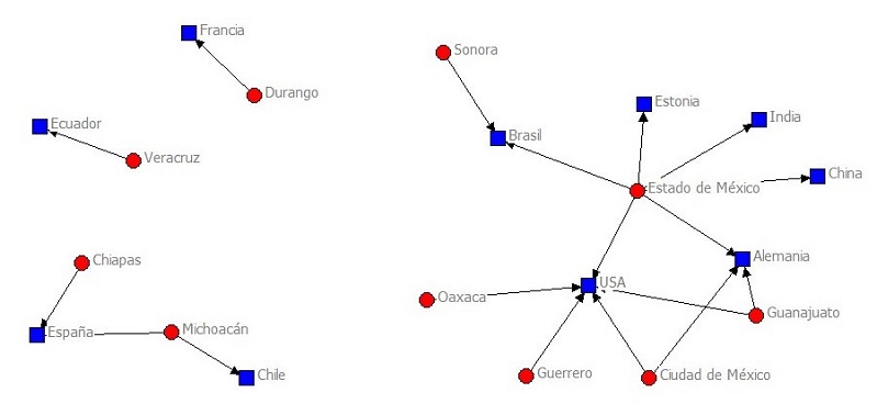 Figure 3: International collaboration networks with the Mexican states on biofertilizers during the 2015-2020 period.