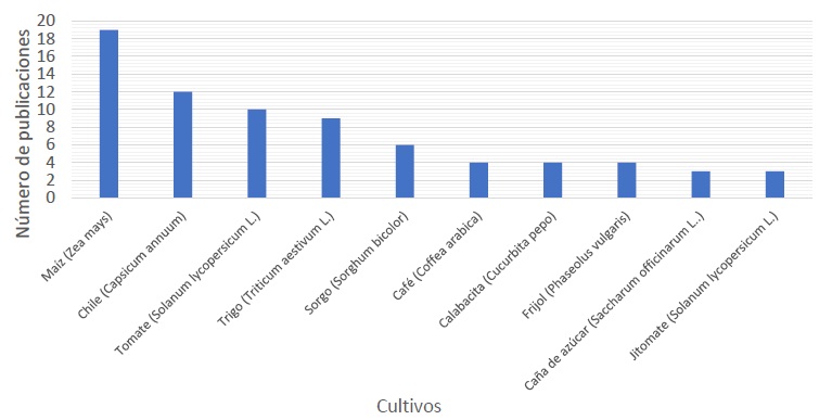 Figure 5: Main agricultural crops with experiments on biofertilizers during the 2015-2020 period.