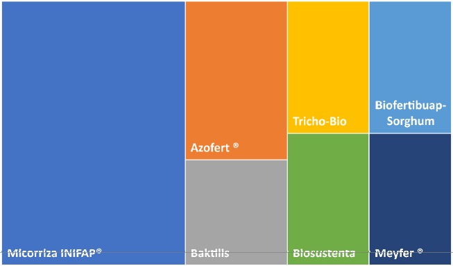 Figure 6: Brands of biofertilizers applied to crops in Mexico during the 2015-2020 period.