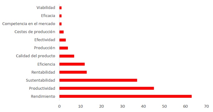 Figure 8: Econometric variables used in research articles on biofertilizers in Mexico during the 2015-2020 period.