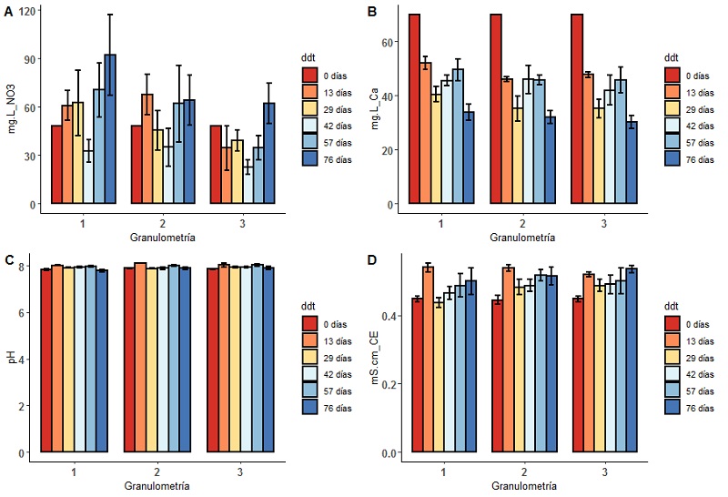Figure 1: A) Concentration of NO3-, B) Ca2+, C) pH in the vats, D) and electrical conductivity of the effluent in the fish tanks in three sizes of tezontle particles.