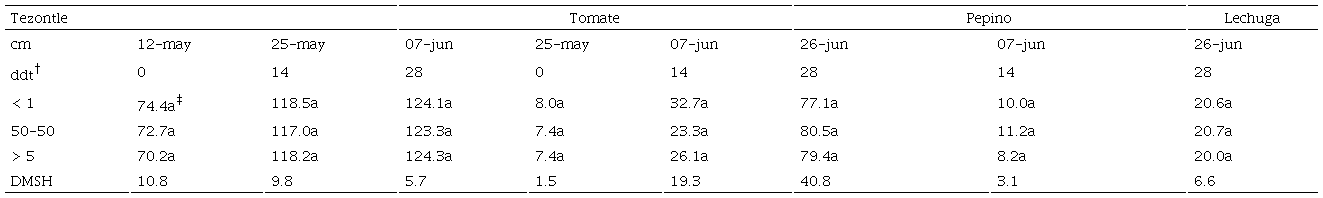 Table 1: Average height in centimeters of tomato, lettuce, and cucumber plants in three particle sizes of tezontle in the early stages of each crop.