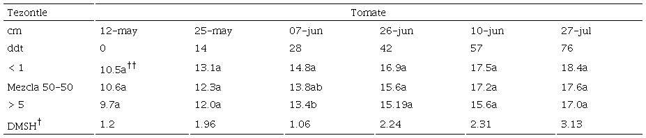 Table 2: Tomato stem diameter in millimeters in three sizes of tezontle particles.
