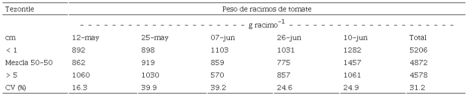 Table 3: Effect of tezontle particle size on tomato cluster weight in an aquaponic system.