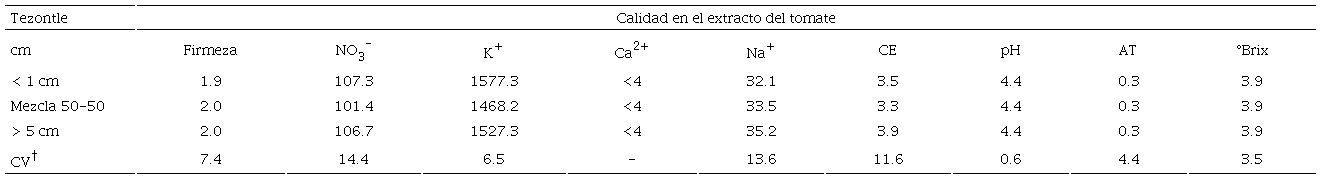 Table 5: Effect of tezontle particle size on tomato fruit firmness (kgf), NO3-, K+ and Ca2+ ions (mg L-1), CE (electrical conductivity) (dS m-1), AT (titratable acidity), &deg;Brix (%).