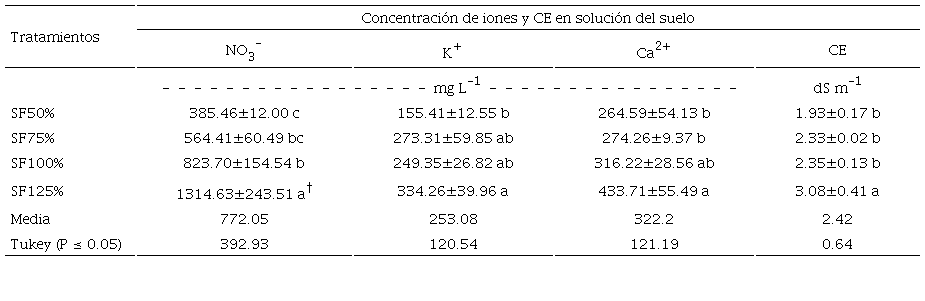 Table 1: Mean values for NO3-, K+, Ca2+ and EC availability in the soil solution grown with indeterminate type tomato, according to Tukey's mean comparison test (P ≤ 0.05).