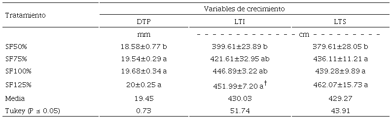 Table 2: Mean values of growth variables of tomato plants grown in soil, as an effect of the application of four concentrations of the nutrient solution.