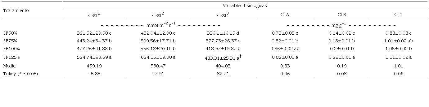 Table 3: Average values of the variable stomatal conductance and chlorophyll “a”, “b” and total chlorophyll content in fresh tissue, as an effect of the application of four concentrations of nutrient solution by fertigation.