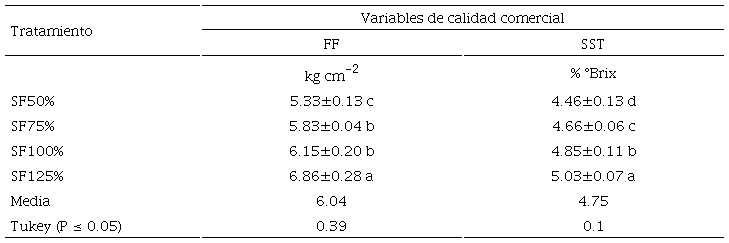 Table 4: Average values of fruit firmness and total soluble solids as an effect of the application of four concentrations of nutrient solution by fertigation.