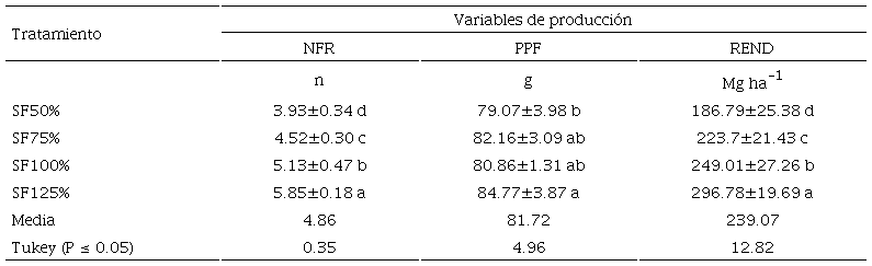 Table 5: Average values of the variable yield, number of fruits per bunch and average fruit weight, as an effect of the application of four concentrations of nutrient solution by fertigation.