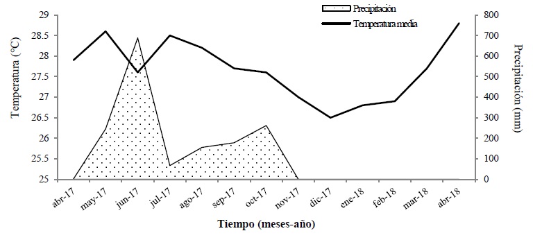 Climograma de temperatura y precipitación ocurridas en los años 2017-2018 (Servicio Meteorológico Nacional - Puerto Ángel, clave: OMM 76855).