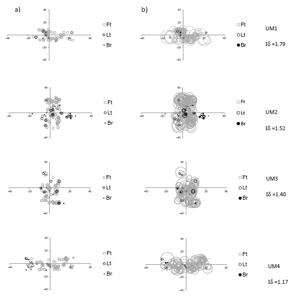 Índice de Morisita (Iδ ) y diagrama de dispersión espacial del cuachalalate: a) tallos y b) proyección de copa por etapas de crecimiento (brinzales, latizales y fustales), en las cuatro UM, situadas sobre litosol degradado.