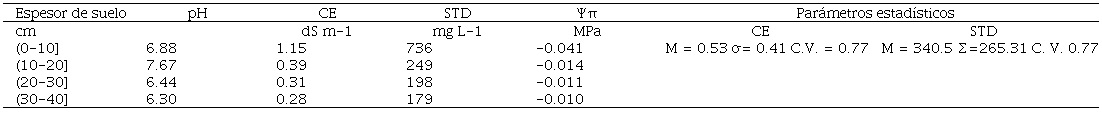 pH, CE, Sólidos Totales Disueltos (STD) y Potencial osmótico (Ψπ) de la solución de suelo litosol degradado en selva baja caducifolia.