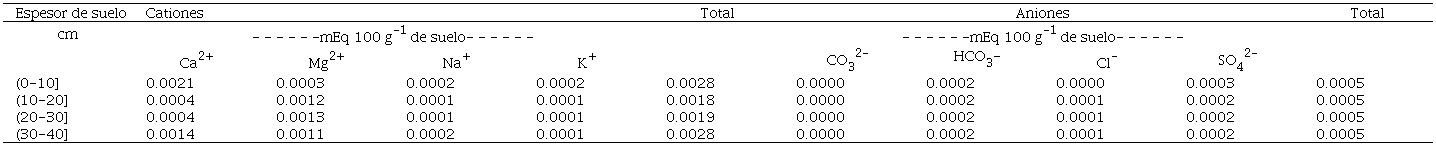 Composición química de extractos de saturación de suelo litosol degradado en selva baja caducifolia.