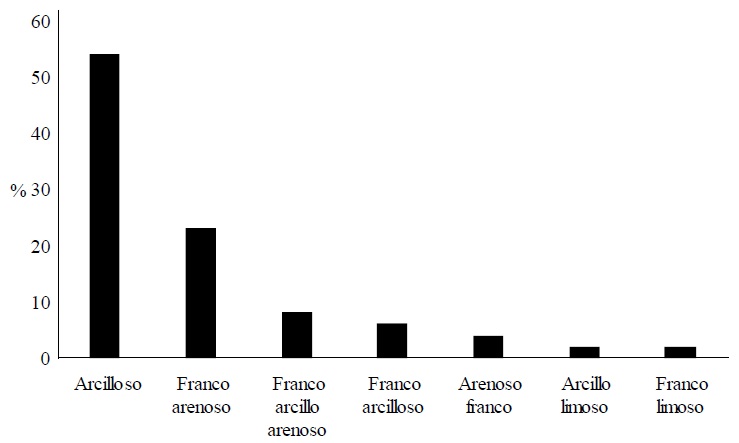 Porcentaje de muestras en las siete clases texturales identificadas en el estudio de los suelos de la regi&oacute;n de Los R&iacute;os, Tabasco, M&eacute;xico. 