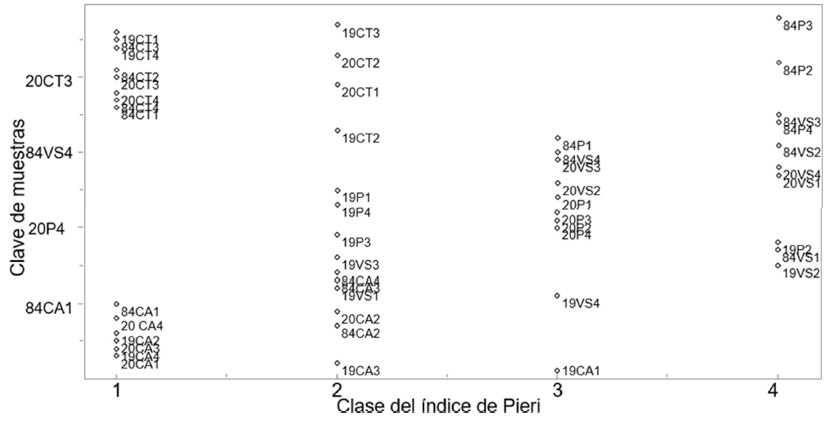 Grupos por clases del ICS para las muestras tomadas en la regi&oacute;n de Los R&iacute;os, Tabasco, M&eacute;xico. 