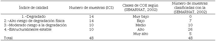 Muestras clasificadas con el &iacute;ndice de calidad de suelo y la NOM-021-SEMARNAT-2000 (SEMARNAT, 2002). 