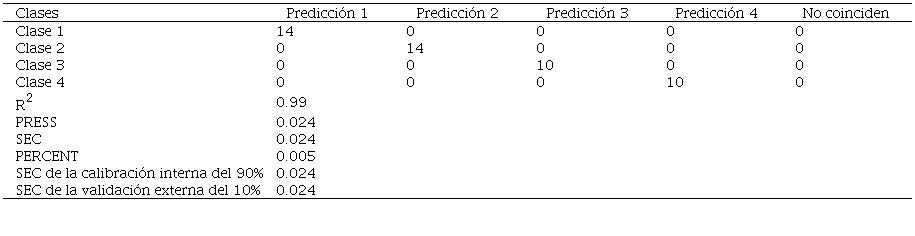Resultados de las m&eacute;tricas para evaluar la calidad de las predicciones del PLS-DA con el ICS. 