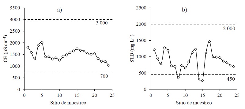 Clasificaci&oacute;n de las muestras de agua de acuerdo con la conductividad el&eacute;ctrica (a) y la concentraci&oacute;n de s&oacute;lidos totales disueltos (b).