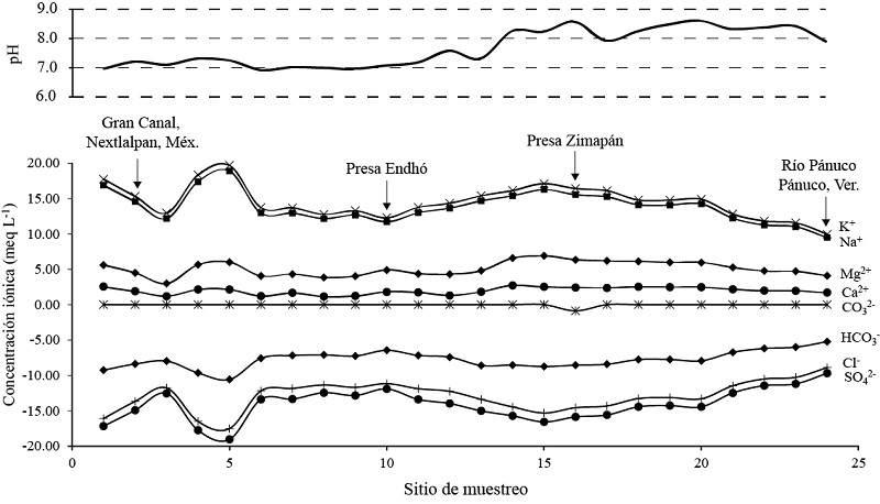 Concentraci&oacute;n i&oacute;nica de sitios muestreados a lo largo del cauce principal del r&iacute;o P&aacute;nuco.