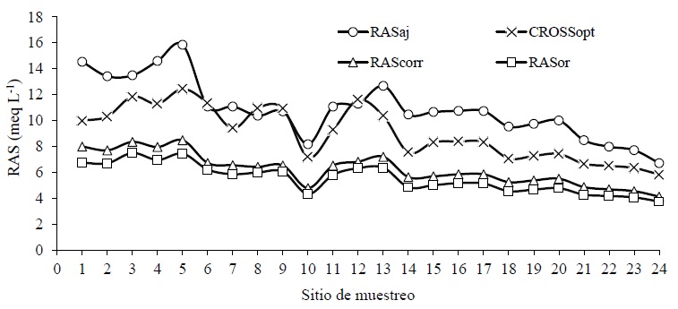 Valores de relaci&oacute;n de adsorci&oacute;n de sodio estimada con diferentes ecuaciones.