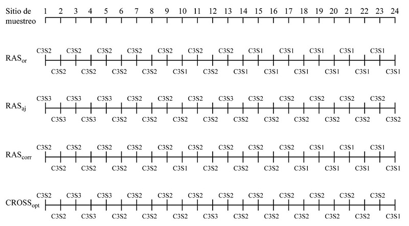 Clasificaci&oacute;n del agua para cada sitio de muestreo, de acuerdo con la conductividad el&eacute;ctrica y cuatro tipos de relaci&oacute;n de adsorci&oacute;n de sodio.