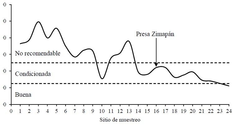 Clasificaci&oacute;n de las aguas del cauce principal de la cuenca del P&aacute;nuco, de acuerdo con el &iacute;ndice carbonato de sodio residual.