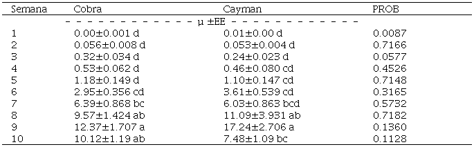 Peso seco de tallo g planta-1 a distintas semanas de crecimiento para los cultivares Cobra y Cayman.