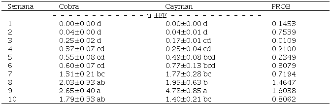 Peso seco de ra&iacute;z g planta-1 a distintas semanas de crecimiento para los cultivares Cobra y Cayman.