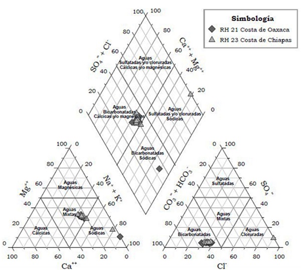Hidroqu&iacute;mica de las RH 21 y 23 costa de Oaxaca y costa de Chiapas a trav&eacute;s del diagrama de piper.