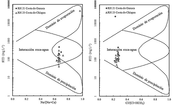 Diagrama de Gibbs de las Regiones Hidrol&oacute;gicas 21 y 23 costa de Oaxaca y costa de Chiapas. 