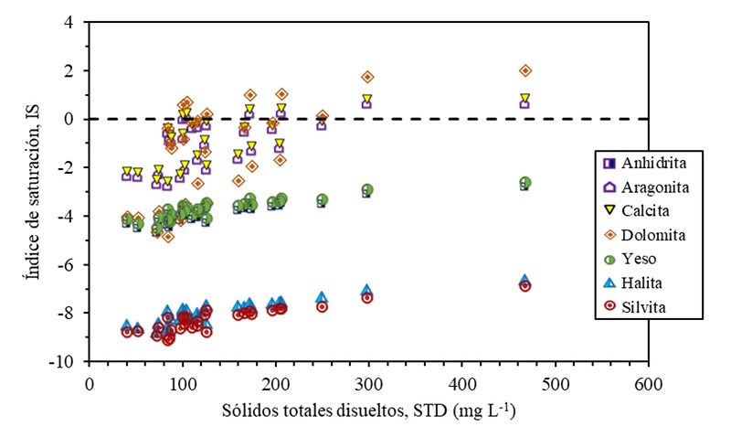 Comportamiento del &iacute;ndice de saturaci&oacute;n en el sistema de las RH 21 y 23.