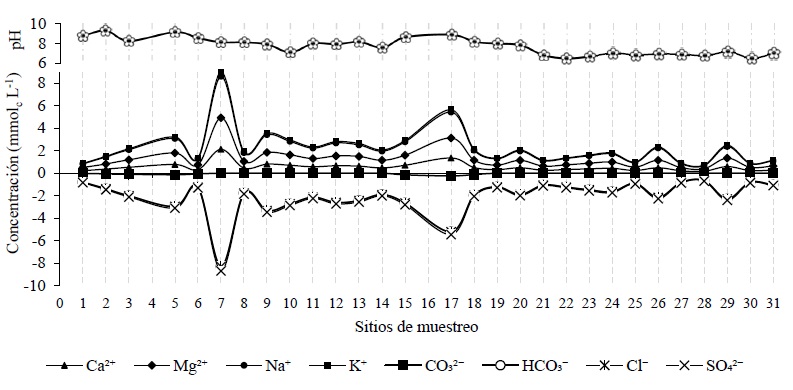 Distribuci&oacute;n cati&oacute;nica y ani&oacute;nica de las RH 21 y 23 costa de Oaxaca y costa de Chiapas. 