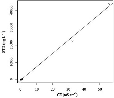 Regresi&oacute;n lineal simple de las variables CE y STD, de las RH 21 y 23 costa de Oaxaca y costa de Chiapas.