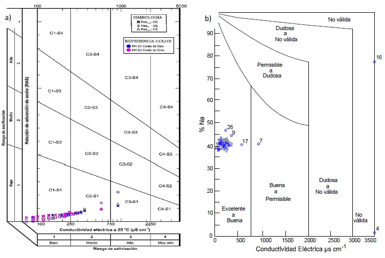 Clasificaci&oacute;n del agua de acuerdo con: a) Richards (CE - RAS); b) Wilcox (CE - %Na) de las RH 21 y 23 costa de Oaxaca y costa de Chiapas.