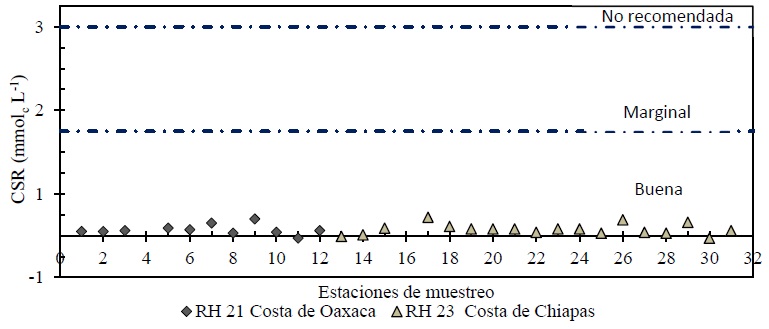 Clasificaci&oacute;n de las aguas de las RH 21 y 23 costa de Oaxaca y costa de Chiapas de acuerdo al &iacute;ndice de carbonato residual (CSR).