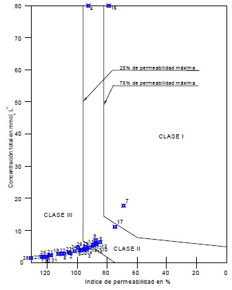 Diagrama de clasificaci&oacute;n del &iacute;ndice de permeabilidad de las aguas de las RH 21 y 23 costa de Oaxaca y costa de Chiapas.