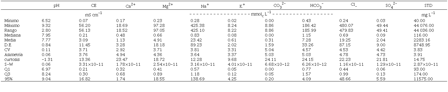 Estad&iacute;stica descriptiva de la concentraci&oacute;n i&oacute;nica de las RH 21 y 23 costa de Oaxaca y costa de Chiapas.
