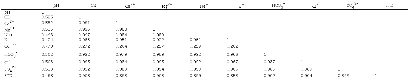 Matriz de correlaci&oacute;n de Spearman de las RH 21 y 23 costa de Oaxaca y costa de Chiapas. 