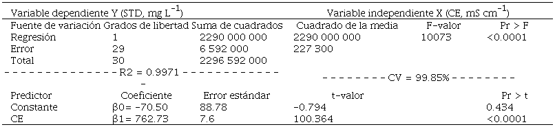An&aacute;lisis de varianza para establecer el nivel de significaci&oacute;n de la regresi&oacute;n lineal simple STD-CE de las RH 21 y 23 costa de Oaxaca y costa de Chiapas.